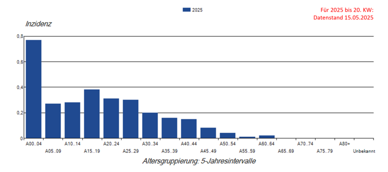 Säulendiagramm Masernfälle pro 100.000 nach Alter im Jahr 2024 (Inzidenz)