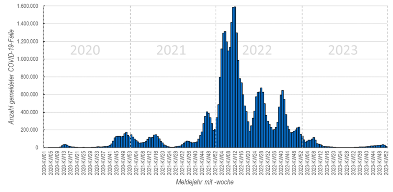 Säulendiagramm wöchentliche COVID-19-Meldungen in den Jahren 2020 bis 2023