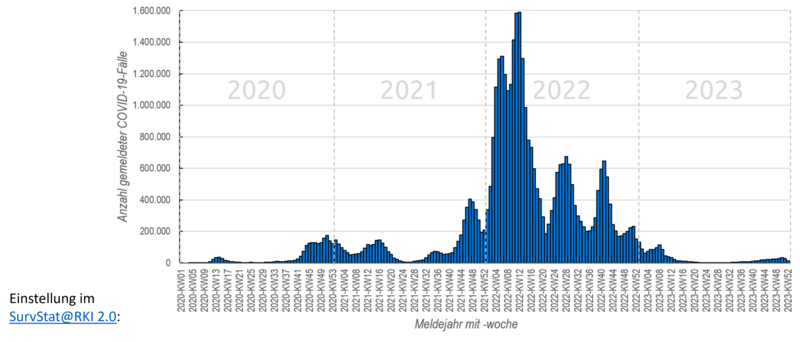 S&auml;ulendiagramm w&ouml;chentliche COVID-19-Meldungen in den Jahren 2020 bis 2023
