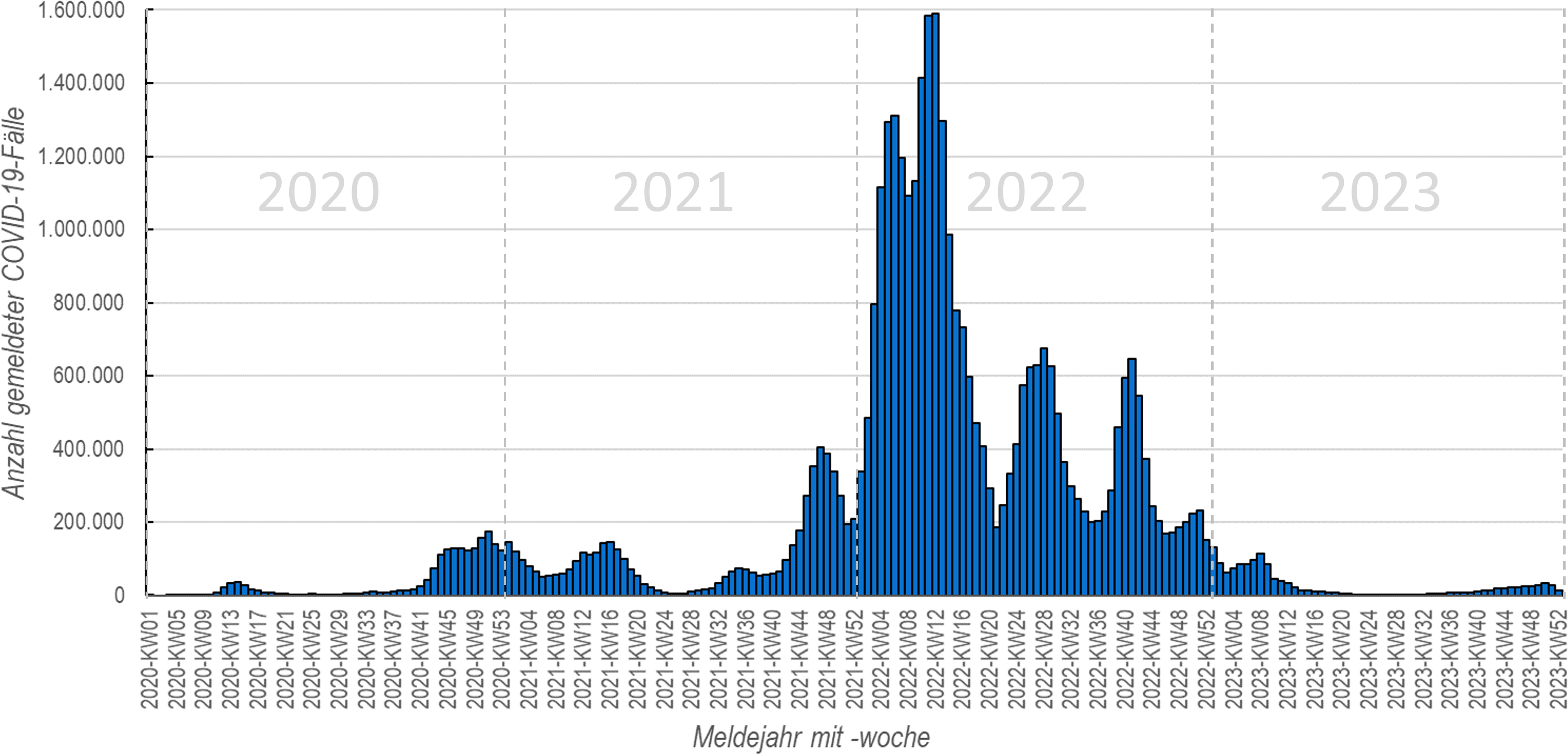 Säulendiagramm wöchentliche COVID-19-Meldungen in den Jahren 2020 bis 2023