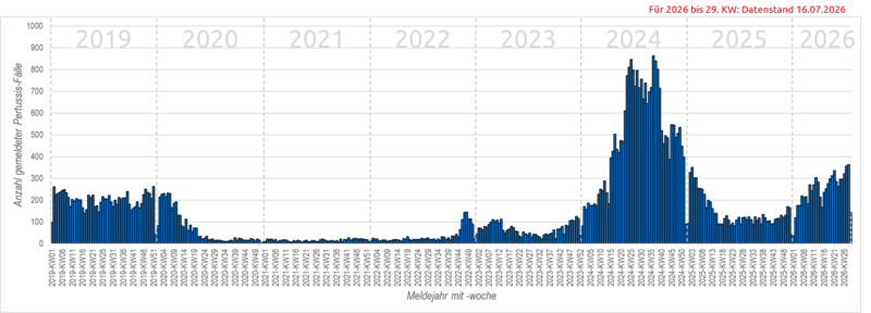 S&auml;ulendiagramm der w&ouml;chentlichen Meldungen von Keuchhusten in den Jahren 2019 bis 2026