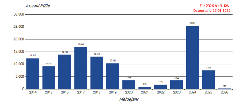Jährliche Meldungen von Keuchhusten seit 2014 Säulendiagramm jährlicher Keuchhustenmeldungen in Deutschland seit 2014