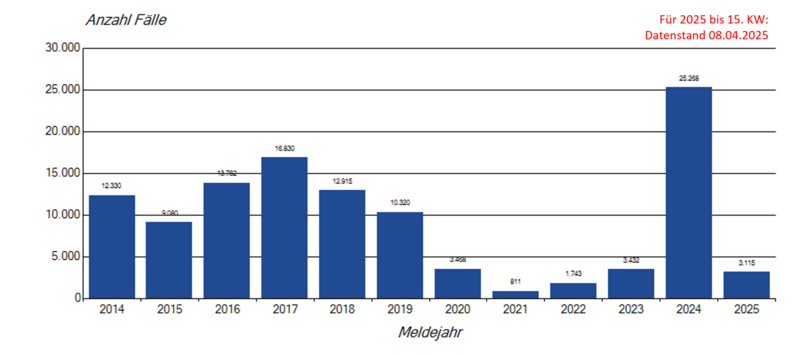 Säulendiagramm jährliche Keuchhustenmeldungen seit 2014