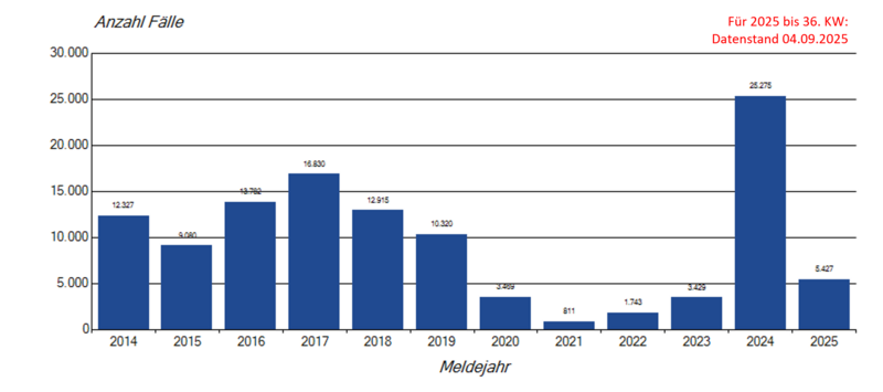 Säulendiagramm jährlicher Keuchhustenmeldungen in Deutschland seit 2014
