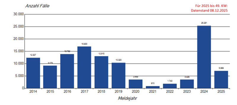 Jährliche Meldungen von Keuchhusten seit 2014 Säulendiagramm jährlicher Keuchhustenmeldungen in Deutschland seit 2014