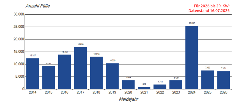 S&auml;ulendiagramm j&auml;hrlicher Keuchhustenmeldungen in Deutschland seit 2014