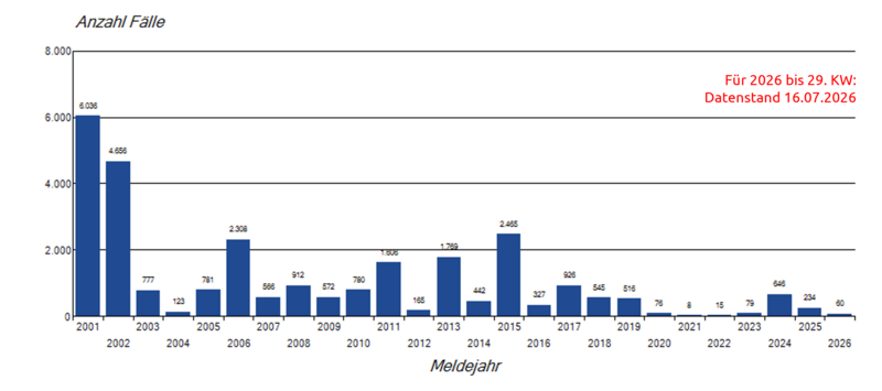 Jährliche Masernmeldungen seit 2001 Säulendiagramm jährliche Masernmeldungen seit 2001