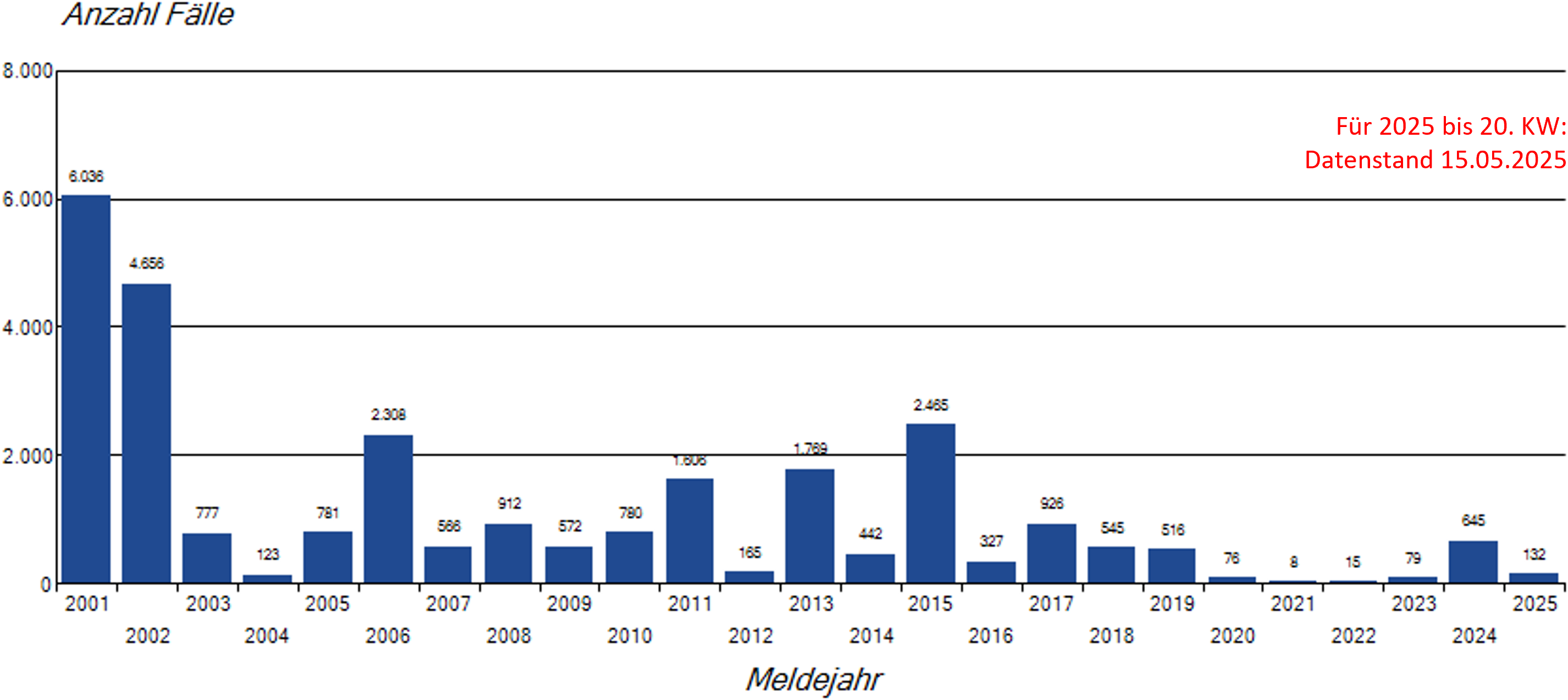 Säulendiagramm jährliche Masernmeldungen seit 2001 