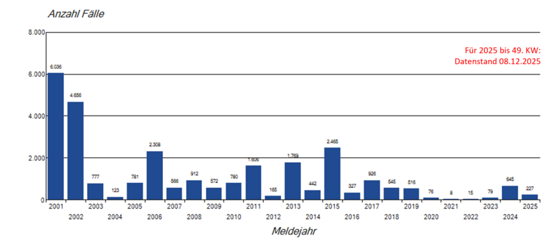 Säulendiagramm jährliche Masernmeldungen seit 2001 