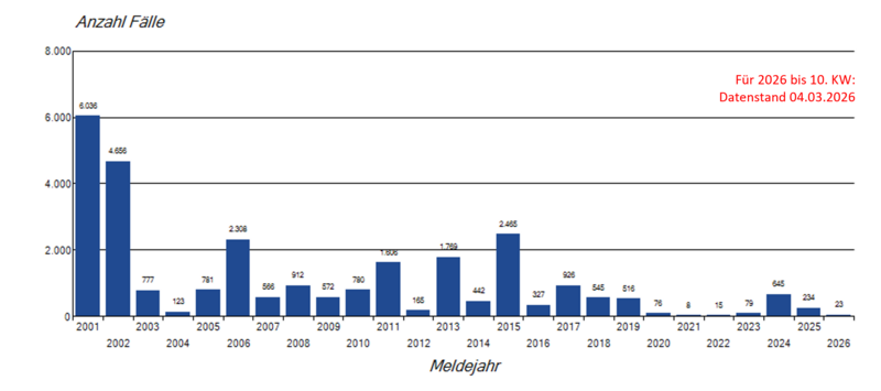 Säulendiagramm jährliche Masernmeldungen seit 2001 