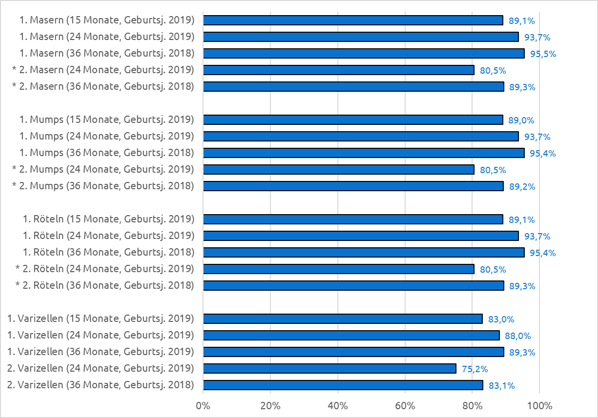 Die Abbildung zeigt in Säulendiagrammen die Impfquoten für Masern, Mumps, Röteln und Varizellen von Kleinkindern im Alter von 15, 24 und 36 Monaten. 
