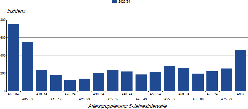 Säulendiagramm der laborbestätigten Influenza-Meldefälle pro 100.000 Einwohner nach Alter in der Saison 2023/24
