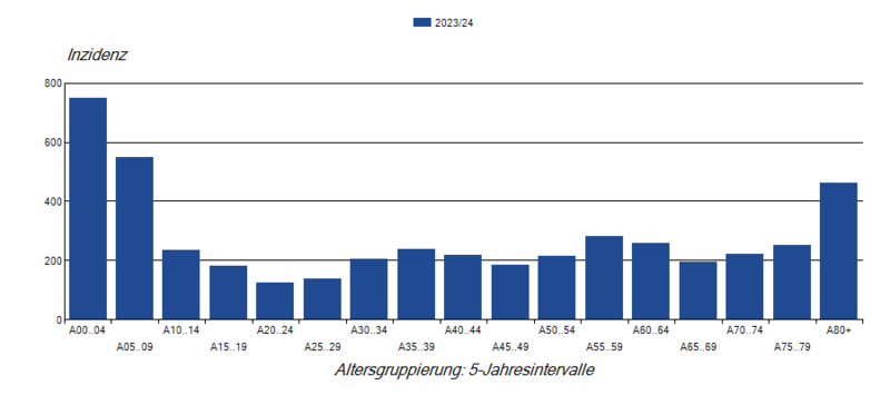 Säulendiagramm der laborbestätigten Influenza-Meldefälle pro 100.000 Einwohner nach Alter in der Saison 2023/24