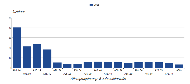Bisherige Keuchhustenmeldungen pro 100.000 Einwohner nach Altersgruppe im Jahr 2025 Säulendiagramm bisheriger Keuchhustenmeldungen (Inzidenz) nach Altersgruppe im Jahr 2025 in Deutschland