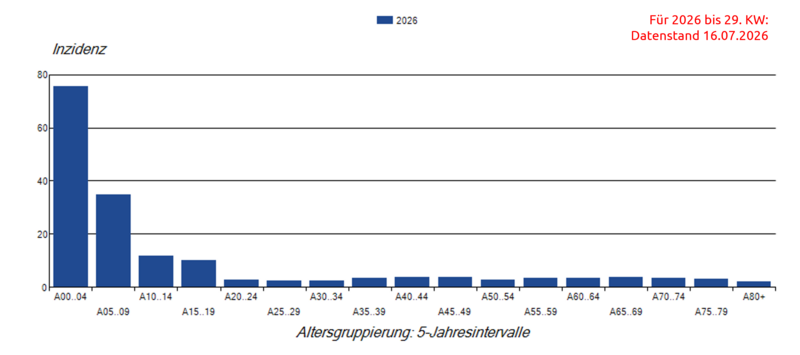 S&auml;ulendiagramm bisheriger Keuchhustenmeldungen (Inzidenz) nach Altersgruppe im Jahr 2026 in Deutschland