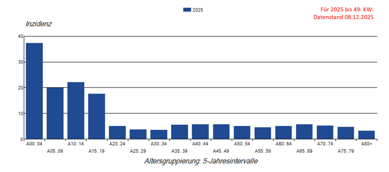 Bisherige Keuchhustenmeldungen pro 100.000 Einwohner nach Altersgruppe im Jahr 2025 Säulendiagramm bisheriger Keuchhustenmeldungen (Inzidenz) nach Altersgruppe im Jahr 2025 in Deutschland