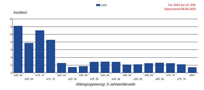 Säulendiagramm bisherige Keuchhustenmeldungen (Inzidenz) nach Altersgruppe im Jahr 2025 