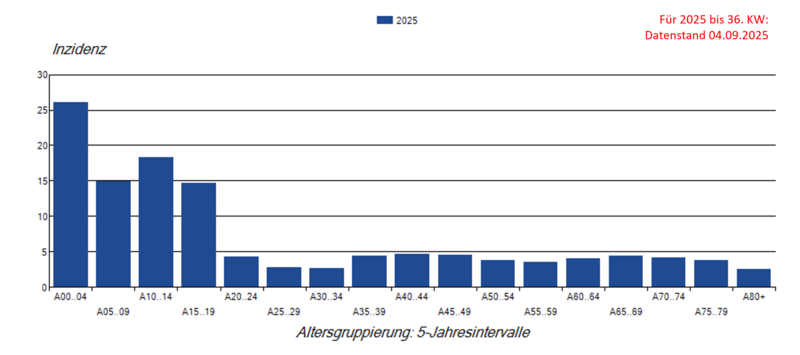 Säulendiagramm bisheriger Keuchhustenmeldungen (Inzidenz) nach Altersgruppe im Jahr 2025 in Deutschland