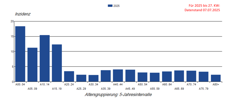 Säulendiagramm bisheriger Keuchhustenmeldungen (Inzidenz) nach Altersgruppe im Jahr 2025 in Deutschland