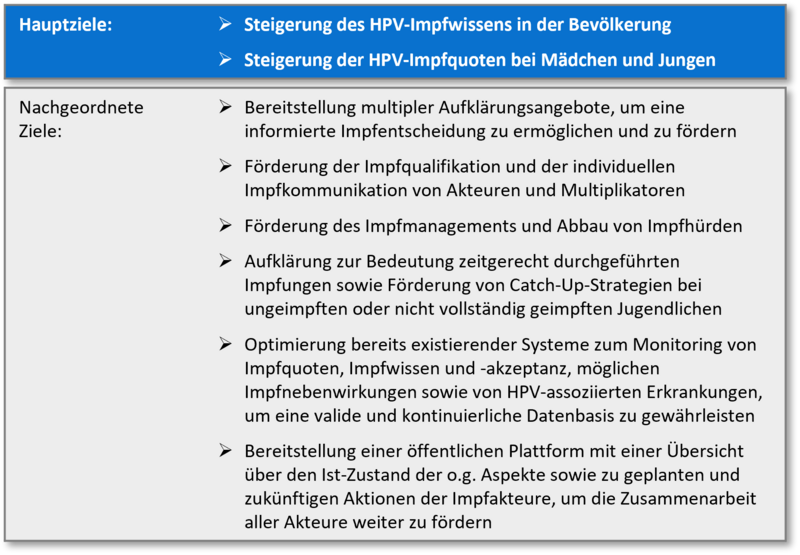 Die Abbildung listet sowohl die beiden Hauptziele als auch die nachgeordneten Ziele auf, die mit dem HPV-Impfkonzept der NaLI erreicht werden sollen. Die Hauptziele sind die Steigerung des HPV-Impfwissens in der Bevölkerung und die Steigerung der HPV-Impfquoten bei Mädchen und Jungen. Die nachgeordneten Ziele streben die Bereitstellung multipler Aufklärungsangebote, die Förderung der Impfqualifikation und der individuellen Impfkommunikation von Akteuren und Multiplikatoren, die Förderung des Impfmanagements und den Abbau von Impfhürden sowie die Aufklärung zur Bedeutung zeitgerecht durchgeführter Impfungen sowie die Förderung von Catch-up-Strategien bei ungeimpften oder nicht vollständig geimpften Jugendlichen an. Zudem wird die Optimierung bereits existierender Systeme zum Monitoring von Impfquoten, Impfwissen und Impfakzeptanz, möglichen Impfnebenwirkungen sowie von HPV-assoziierten Erkrankungen angestrebt, um eine valide und kontinuierliche Datenbasis zu gewährleisten. Abschließend sollen diese Daten sowie eine Übersicht zu zukünftigen Aktionen der Impfakteure auf einer öffentlichen Plattform bereitgestellt werden.