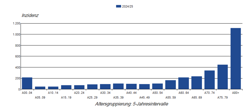 Säulendiagramm der COVID-19-Inzidenzen nach Altersgruppe in der ARE-Saison 2024/2025