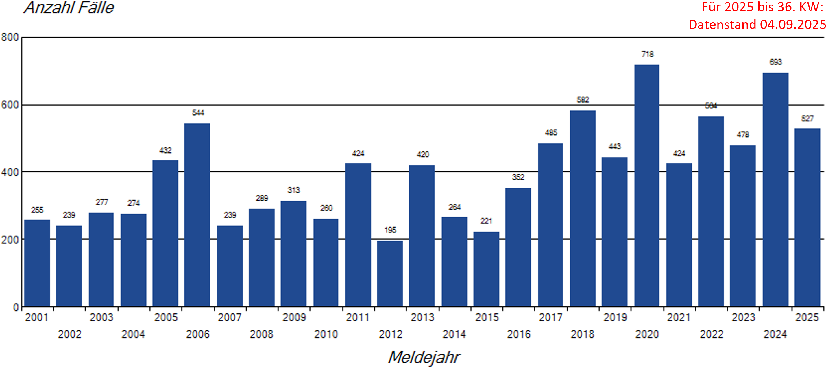 Säulendiagramm jährliche Meldungen von FSME-Meldefällen seit 2001