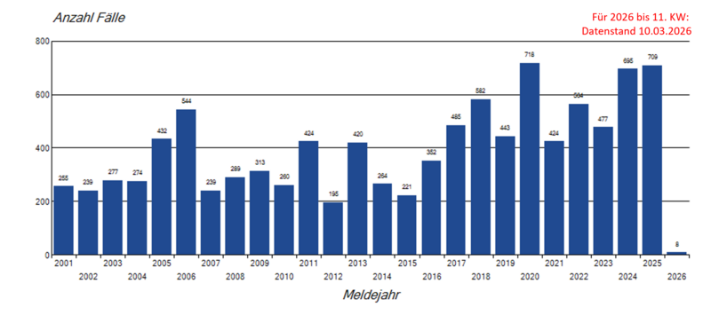 Jährliche Meldungen von FSME-Meldefällen seit 2001 Säulendiagramm jährliche Meldungen von FSME-Meldefällen seit 2001