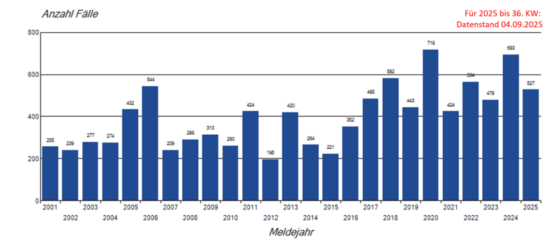 Säulendiagramm jährliche Meldungen von FSME-Meldefällen seit 2001