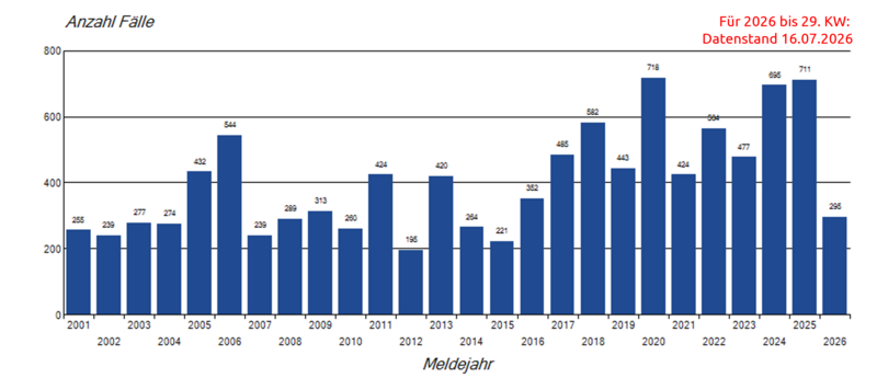 Jährliche Meldungen von FSME-Meldefällen seit 2001 Säulendiagramm jährliche Meldungen von FSME-Meldefällen seit 2001