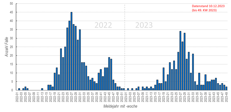 Säulendiagramm der wöchentlichen FSME-Meldungen in den Jahren 2022 und 2023