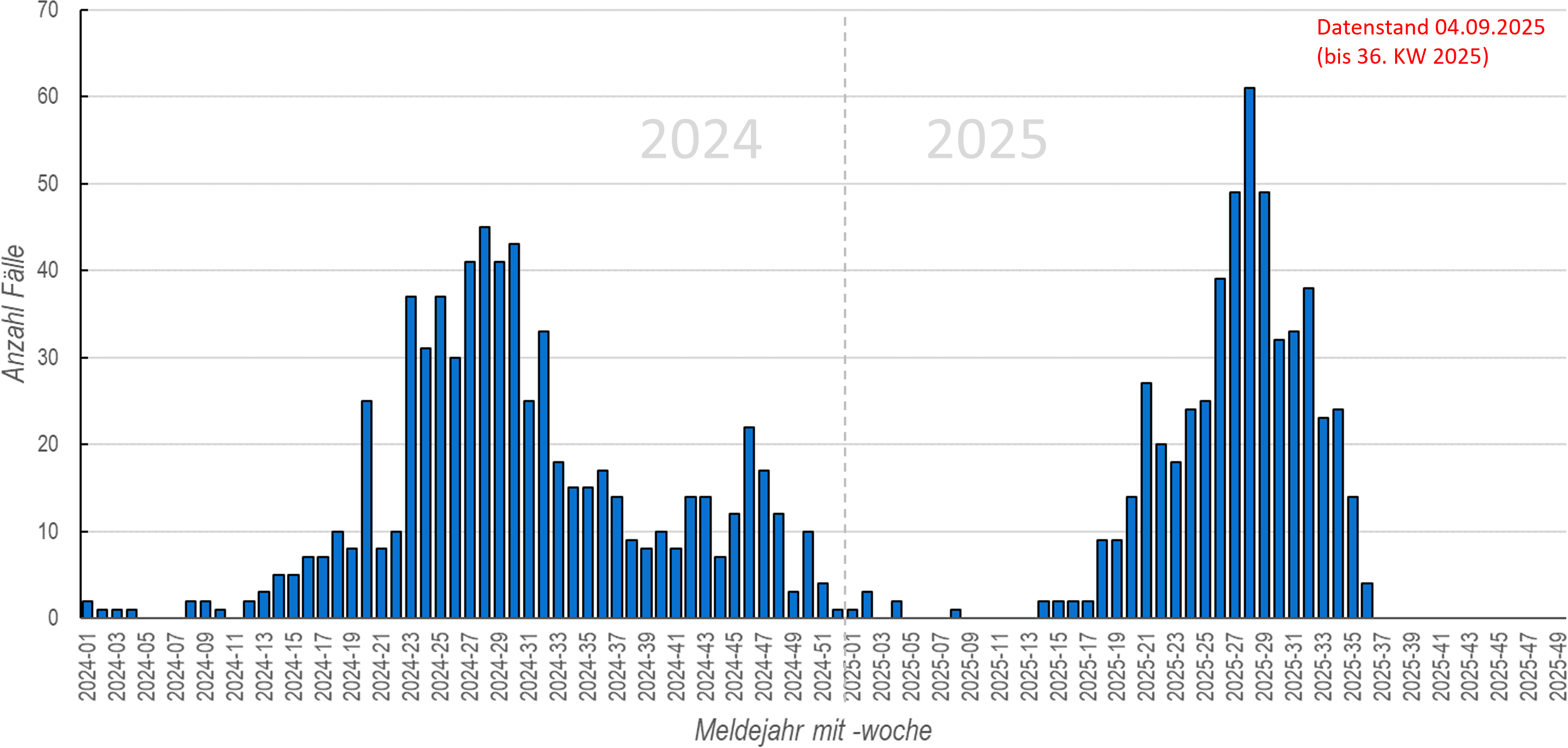 Säulendiagramm der wöchentlichen FSME-Meldungen in den Jahren 2024 und 2025