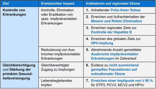 Impact-Indikatoren der „European Immunization Agenda 2030" die Abbildung zeigt in tabellarischer Form die Ziele, den erwünschten Impact und Indikatoren auf regionaler Ebene aus der European Immunization Agenda 2030