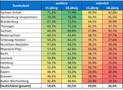 HPV-Impfquoten von 15- und 18-jährigen Mädchen und Jungen nach Bundesland im Jahr 2023.