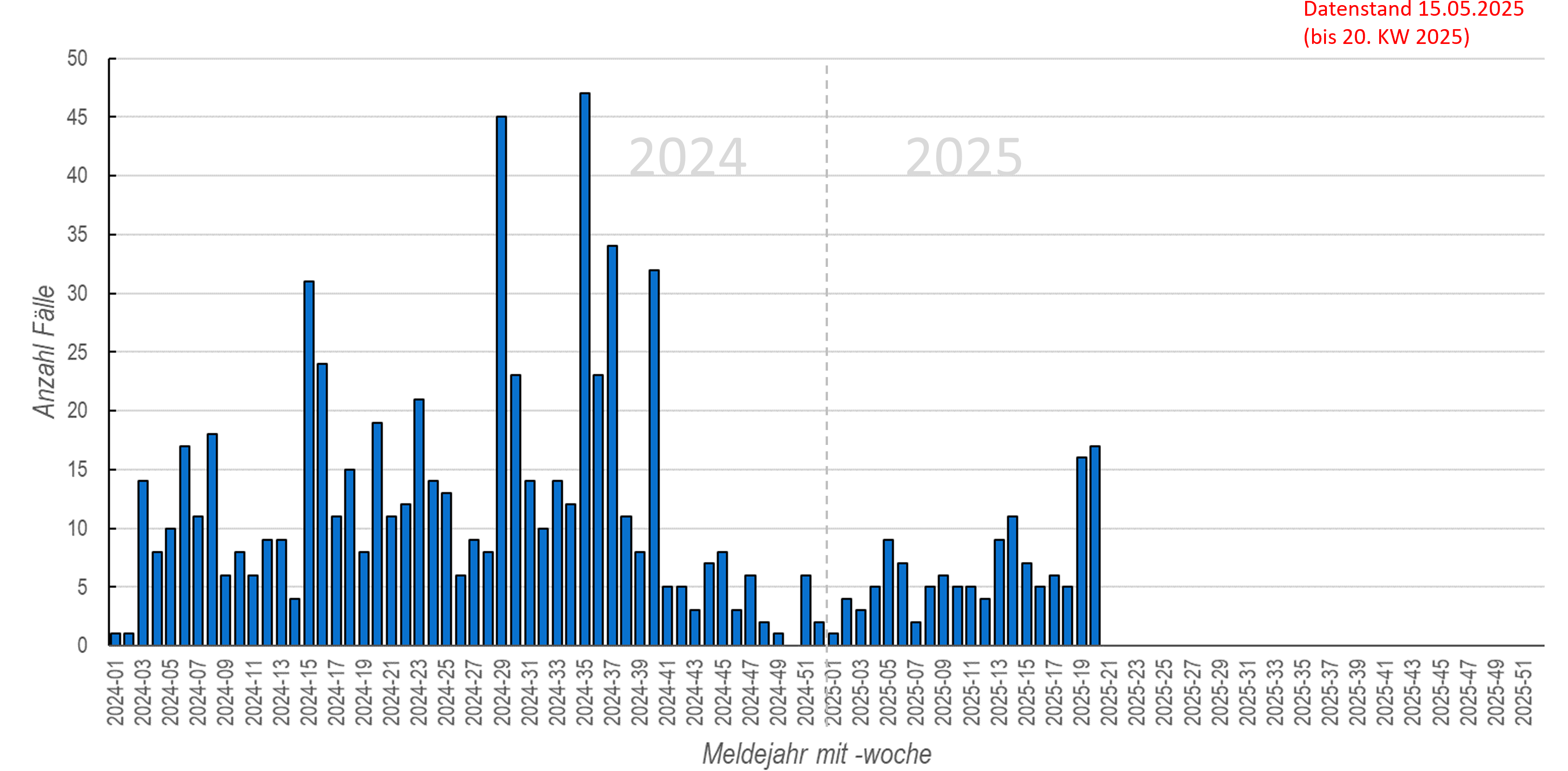 Säulendiagramm der wöchentlichen Masernmeldungen in den Jahren 2023 und 2024
