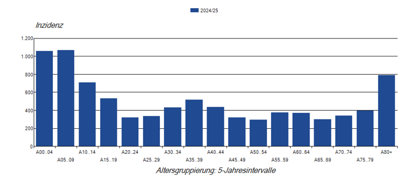 Säulendiagramm der laborbestätigten Influenza-Meldefälle pro 100.000 Einwohner nach Alter in der Saison 2024/25
