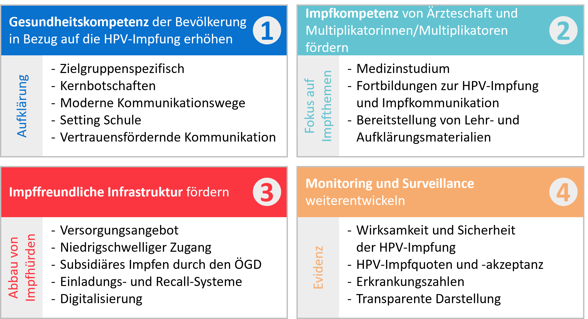 Die vier Handlungsfelder des HPV-Impfkonzepts der NaLI zur Erhöhung der HPV-Impfquoten und des HPV-Impfwissens