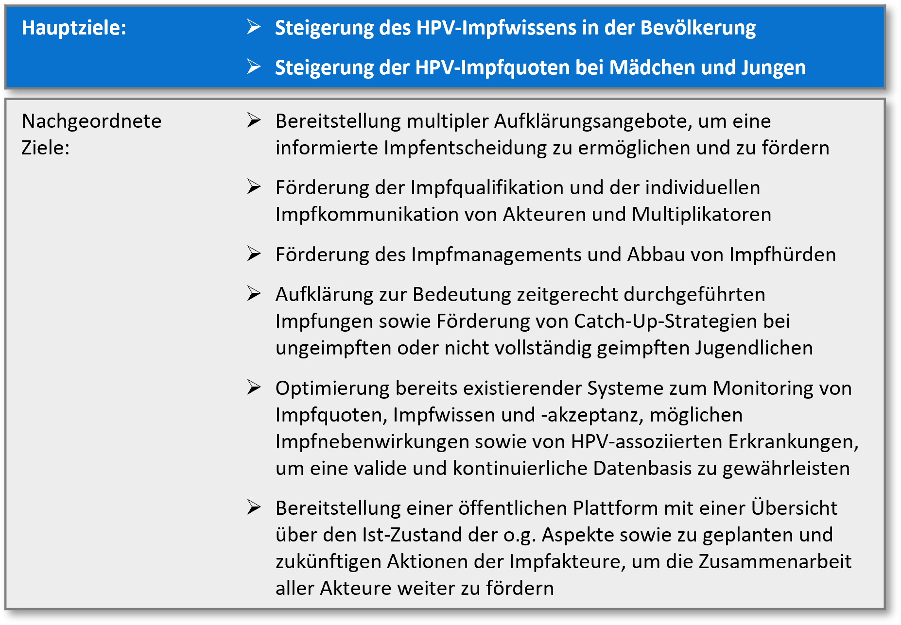Die Abbildung listet sowohl die beiden Hauptziele als auch die nachgeordneten Ziele auf, die mit dem HPV-Impfkonzept der NaLI erreicht werden sollen. Die Hauptziele sind die Steigerung des HPV-Impfwissens in der Bevölkerung und die Steigerung der HPV-Impfquoten bei Mädchen und Jungen. Die nachgeordneten Ziele streben die Bereitstellung multipler Aufklärungsangebote, die Förderung der Impfqualifikation und der individuellen Impfkommunikation von Akteuren und Multiplikatoren, die Förderung des Impfmanagements und den Abbau von Impfhürden sowie die Aufklärung zur Bedeutung zeitgerecht durchgeführter Impfungen sowie die Förderung von Catch-up-Strategien bei ungeimpften oder nicht vollständig geimpften Jugendlichen an. Zudem wird die Optimierung bereits existierender Systeme zum Monitoring von Impfquoten, Impfwissen und Impfakzeptanz, möglichen Impfnebenwirkungen sowie von HPV-assoziierten Erkrankungen angestrebt, um eine valide und kontinuierliche Datenbasis zu gewährleisten. Abschließend sollen diese Daten sowie eine Übersicht zu zukünftigen Aktionen der Impfakteure auf einer öffentlichen Plattform bereitgestellt werden.