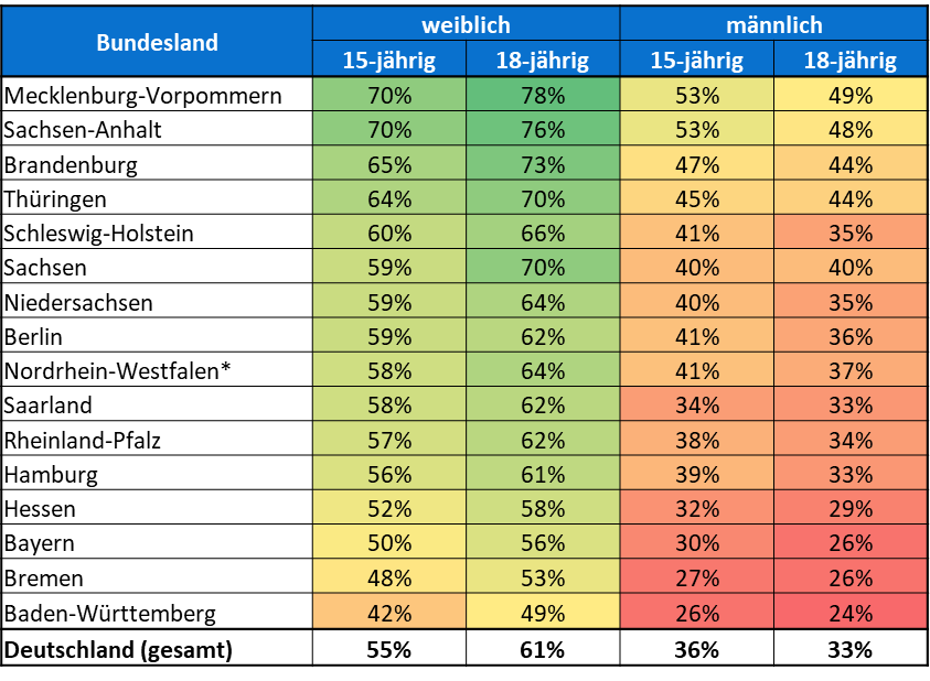HPV-Impfquoten von 15- und 18-jährigen Mädchen und Jungen nach Bundesland im Jahr 2024.