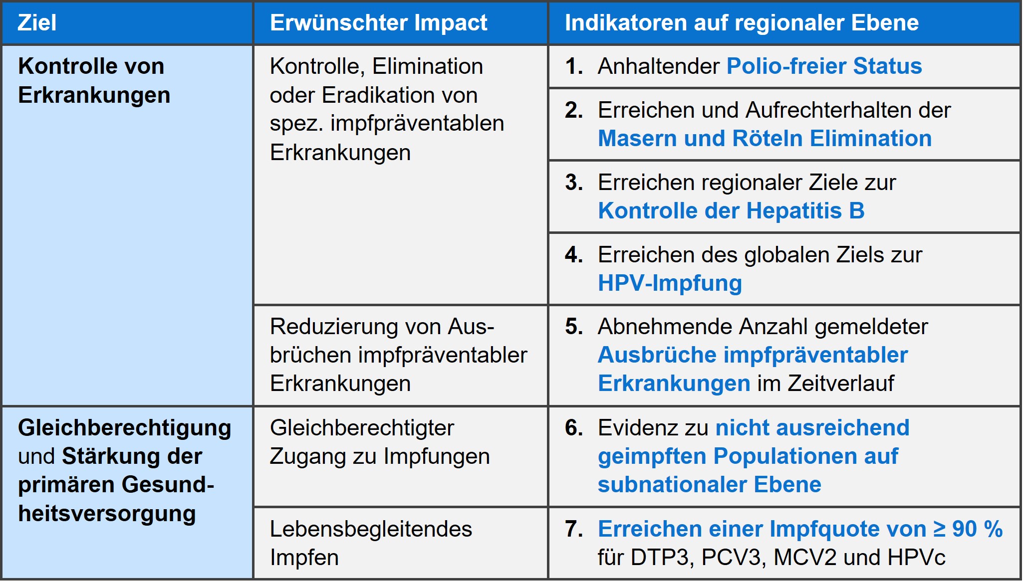 die Abbildung zeigt in tabellarischer Form die Ziele, den erwünschten Impact und Indikatoren auf regionaler Ebene aus der European Immunization Agenda 2030