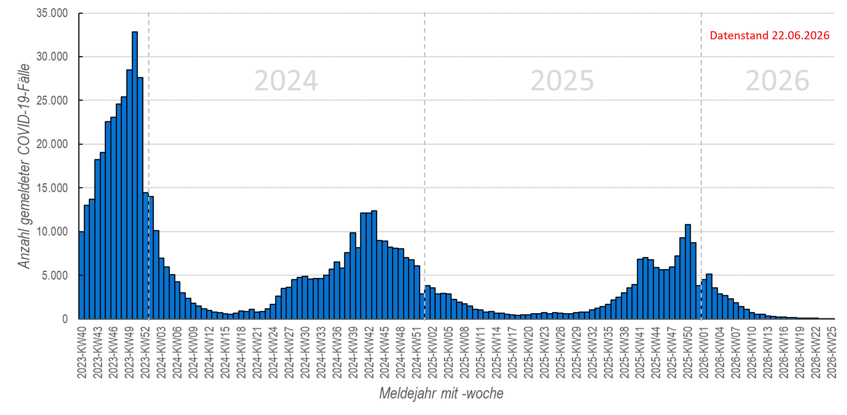 Säulendiagramm wöchentliche COVID-19-Meldungen seit KW40/2023