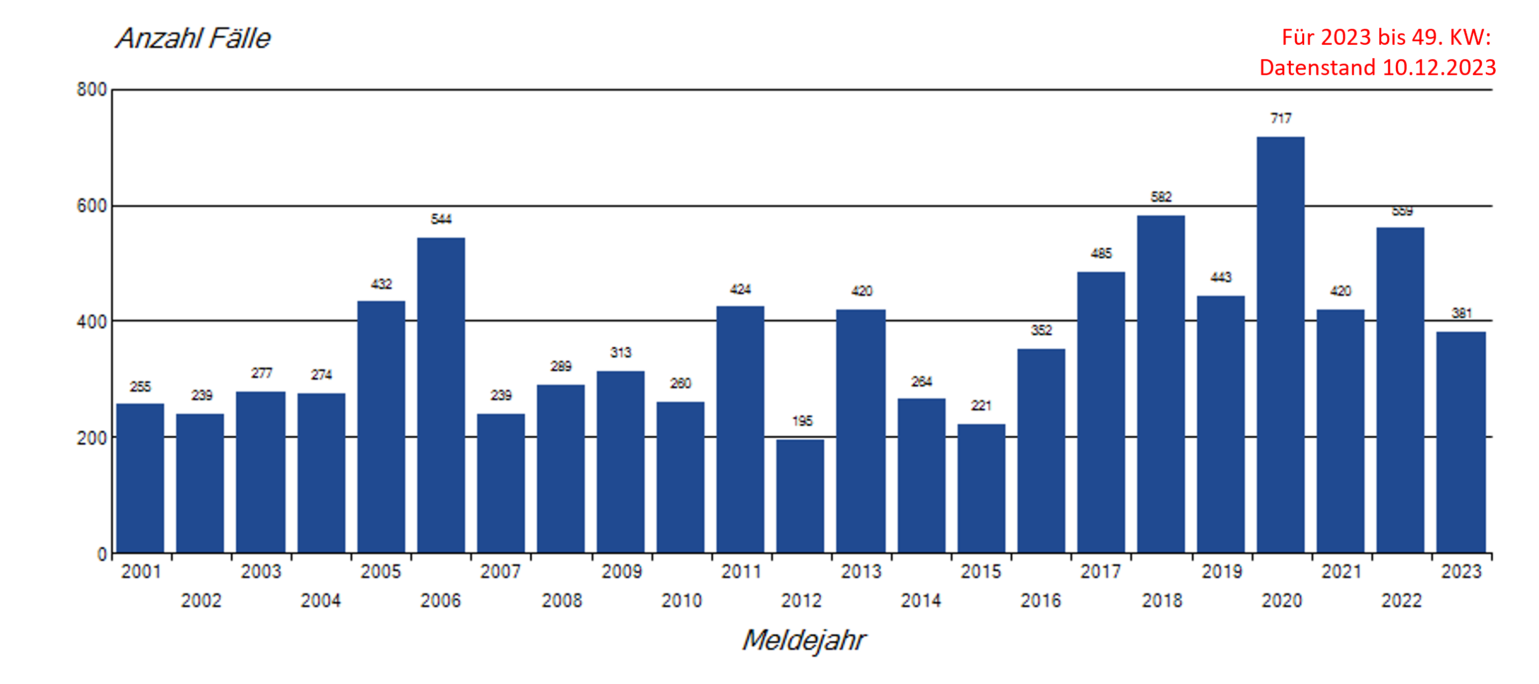 Säulendiagramm jährliche Meldungen von FSME-Meldefällen seit 2001