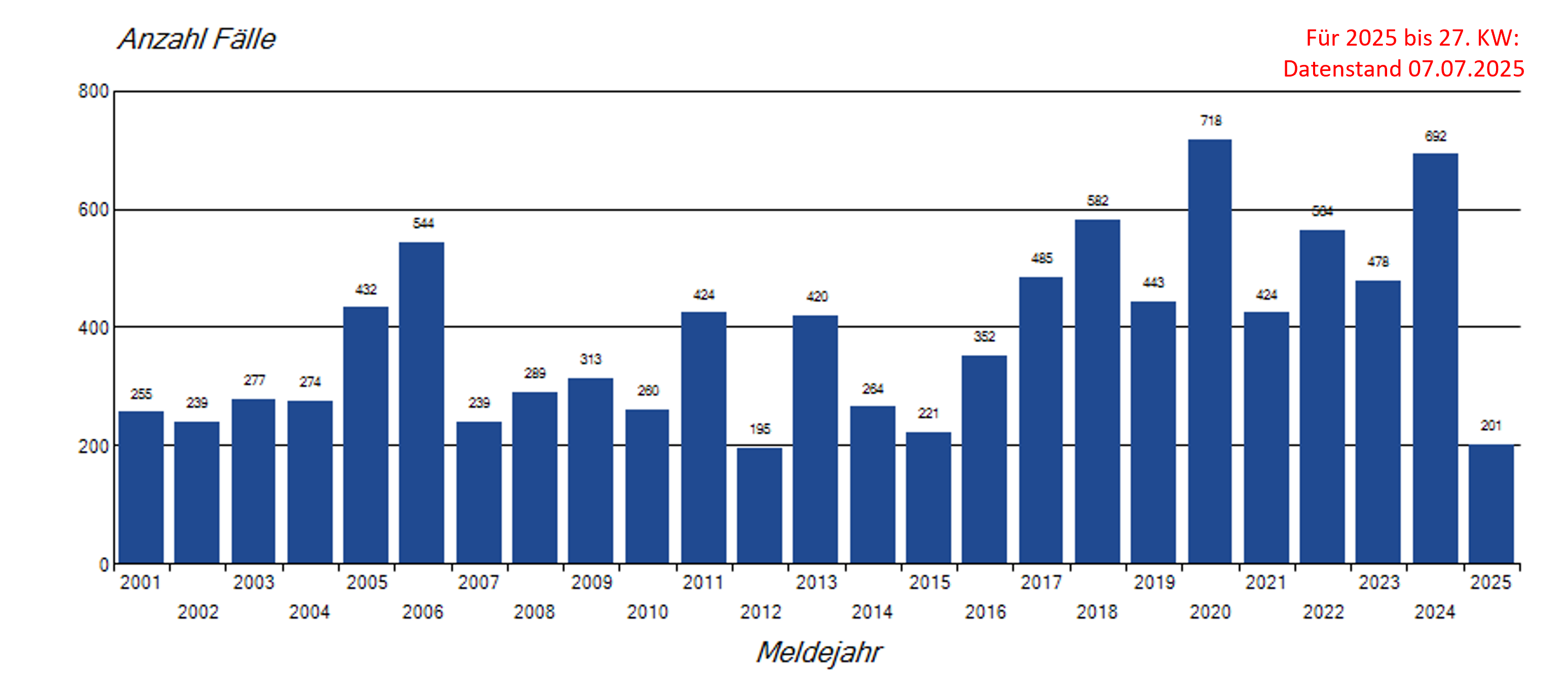 Säulendiagramm jährliche Meldungen von FSME-Meldefällen seit 2001