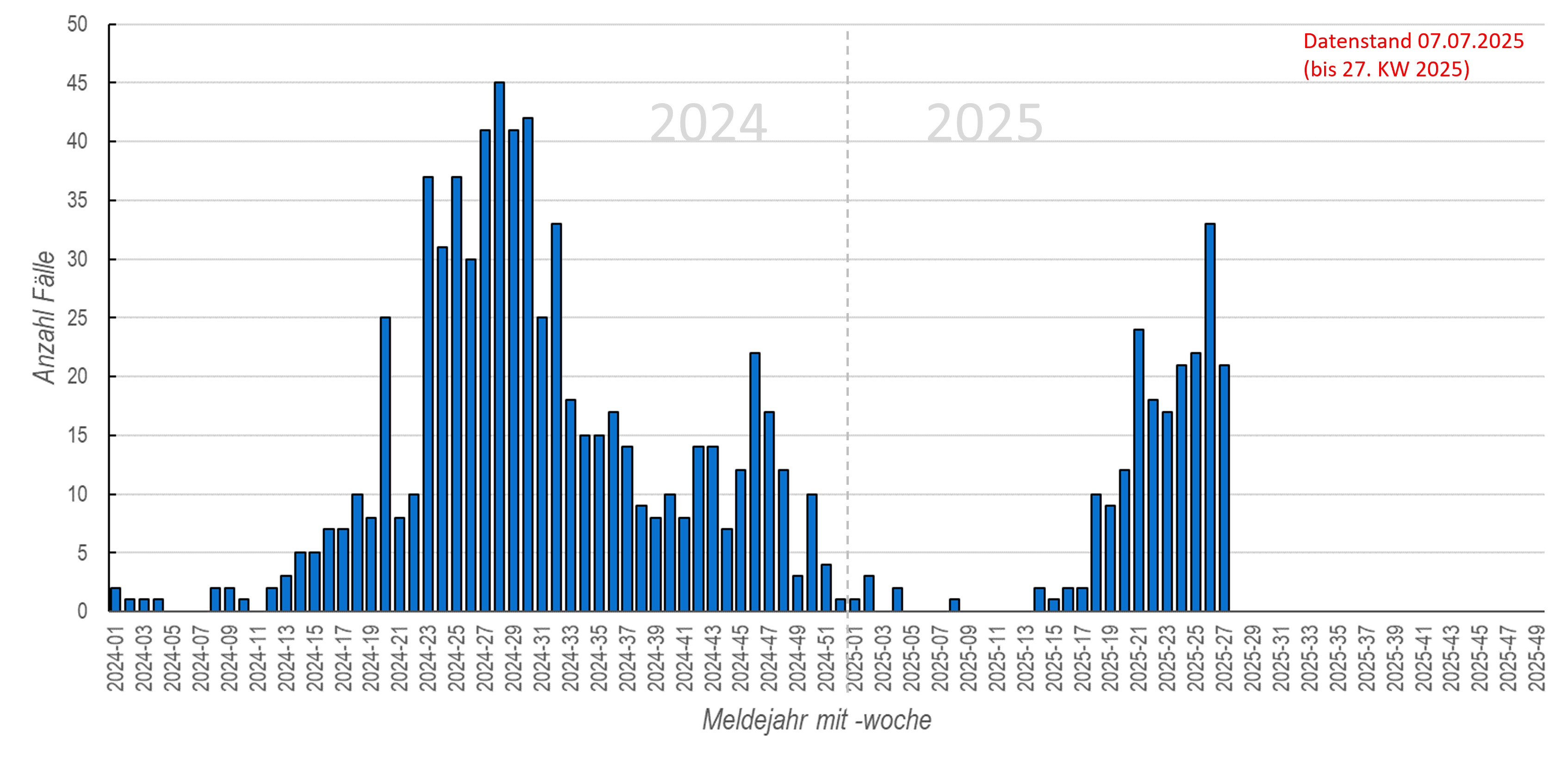 Säulendiagramm der wöchentlichen FSME-Meldungen in den Jahren 2024 und 2025