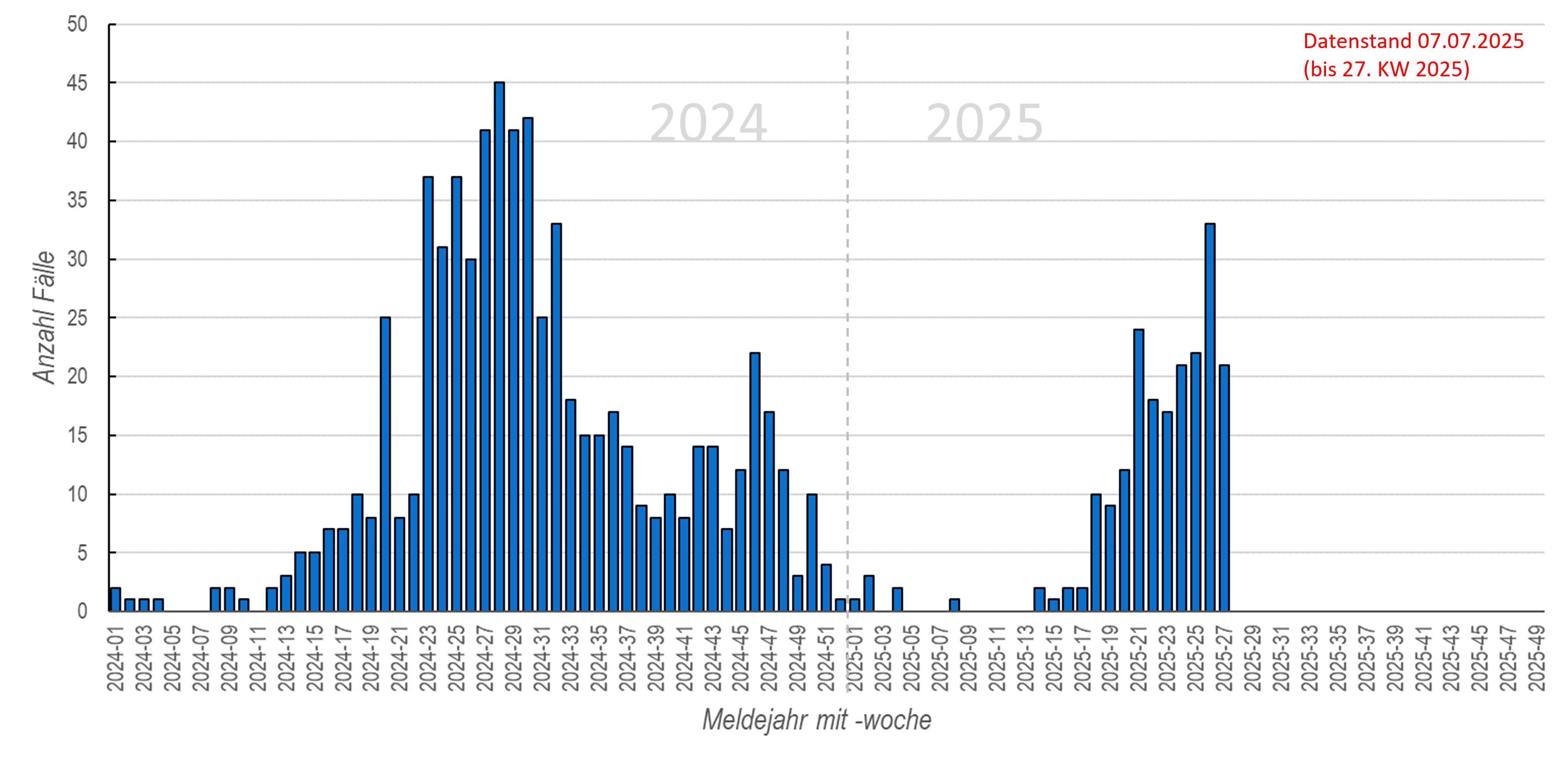 Säulendiagramm der wöchentlichen FSME-Meldungen in den Jahren 2022 und 2023