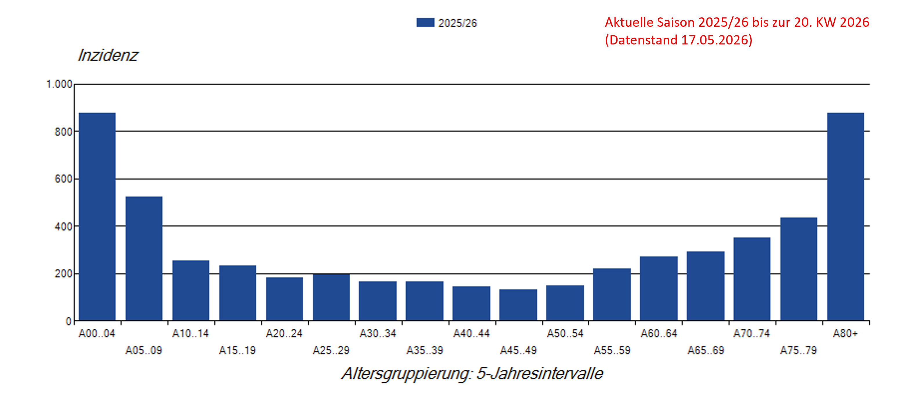Säulendiagramm Laborbestätigte Influenza-Meldefälle pro 100.000 Einwohner nach Alter in der Saison 2025/26