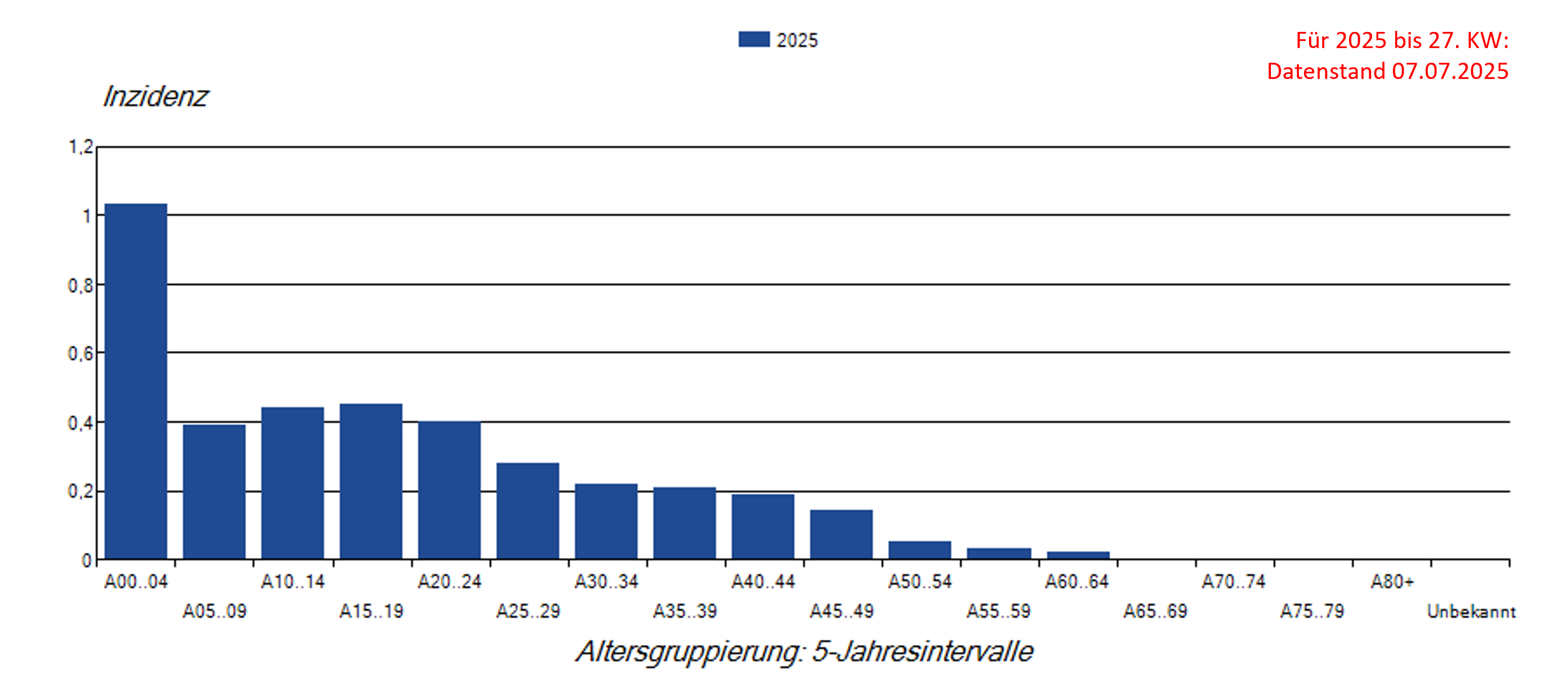 Säulendiagramm Masernfälle pro 100.000 nach Alter im Jahr 2025 (Inzidenz)