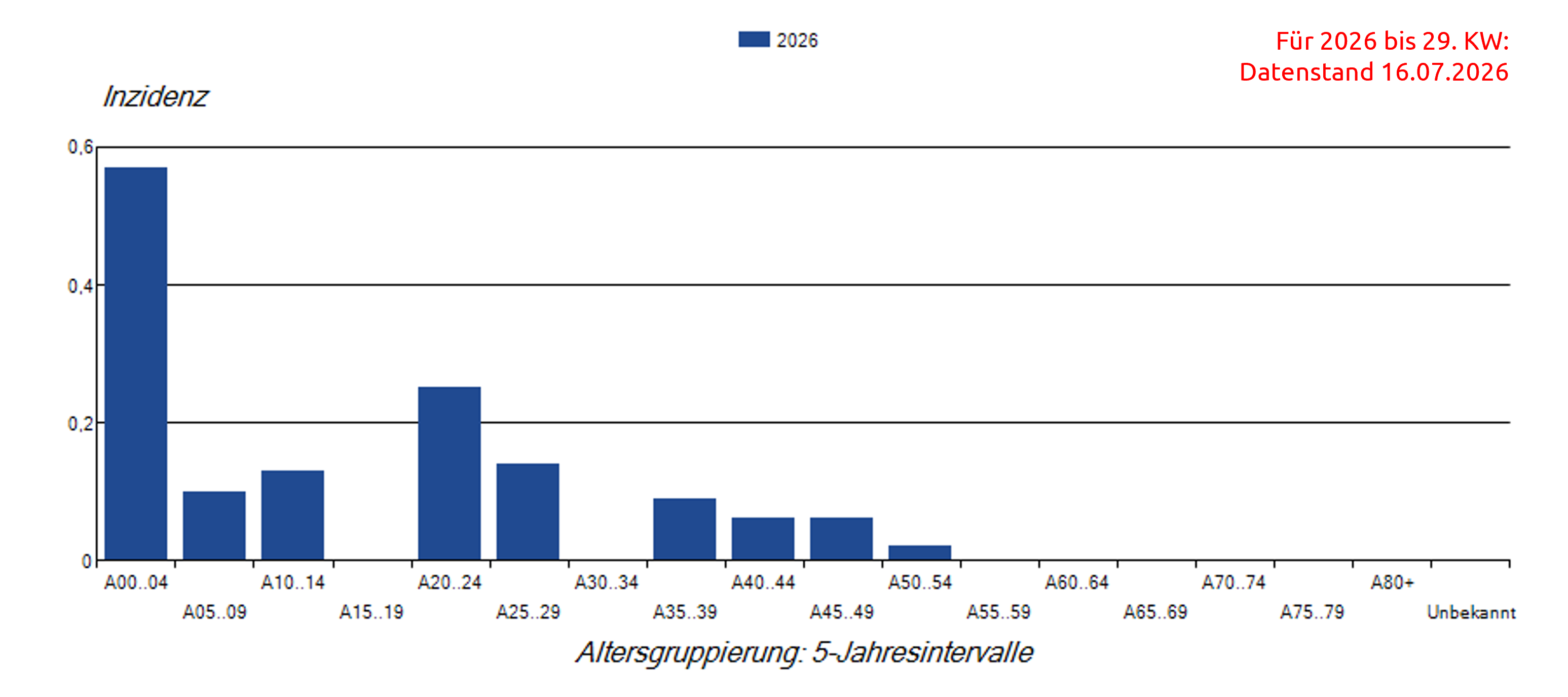 Säulendiagramm Masernfälle pro 100.000 nach Alter im Jahr 2026 (Inzidenz)