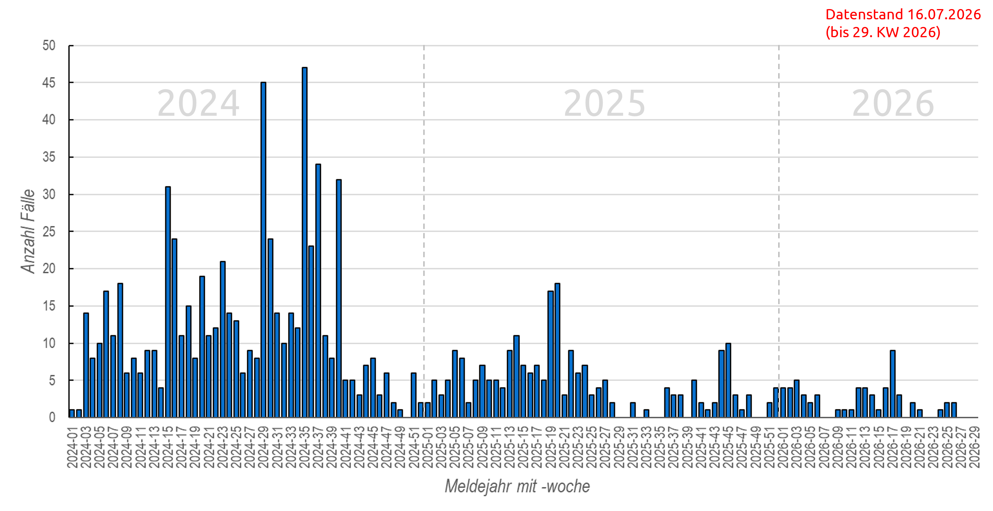 Säulendiagramm der wöchentlichen Masernmeldungen in den Jahren 2024, 2025 und 2026
