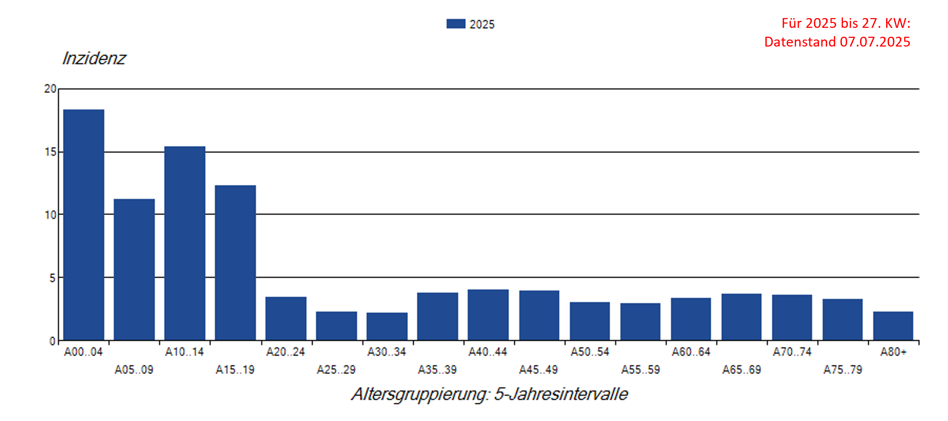 Säulendiagramm Keuchhustenmeldungen (Inzidenz) nach Altersgruppe 